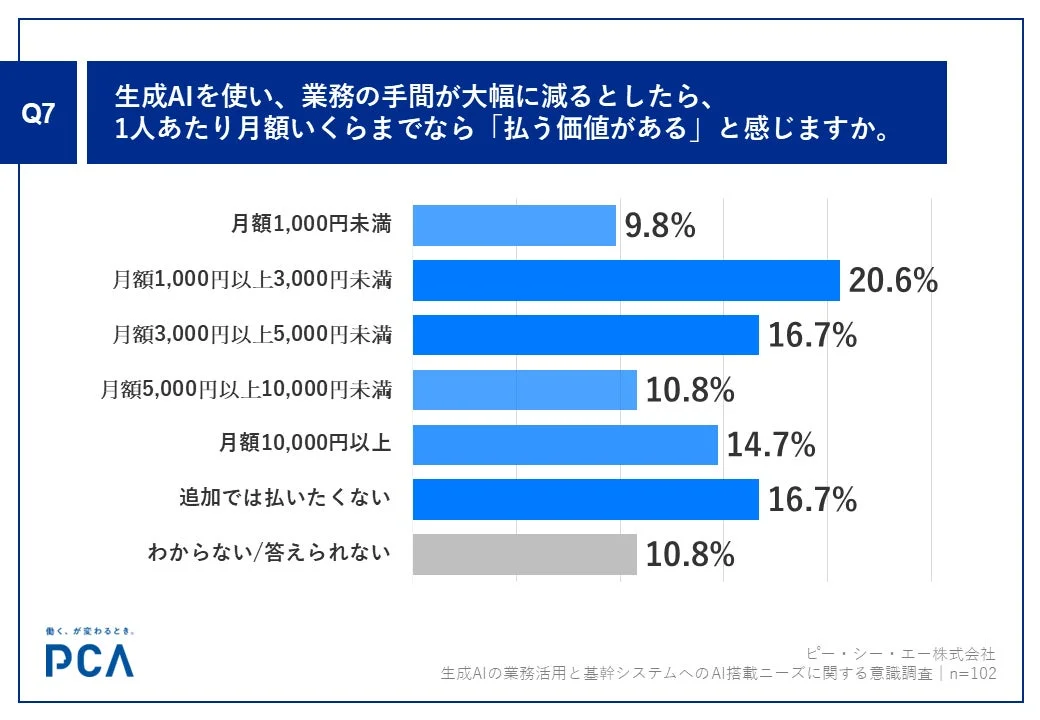 業務の手間が大幅に減るとしたら、1人あたり月額いくらまでなら「払う価値がある」と感じるか