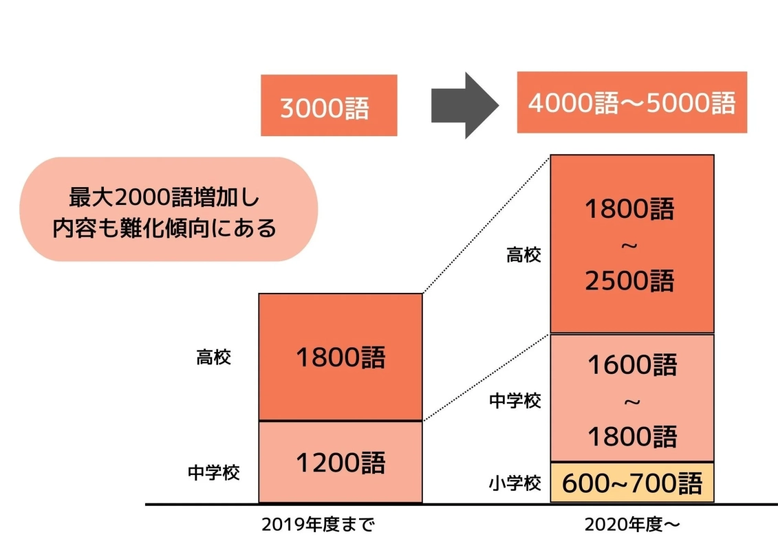 必要単語数の変化