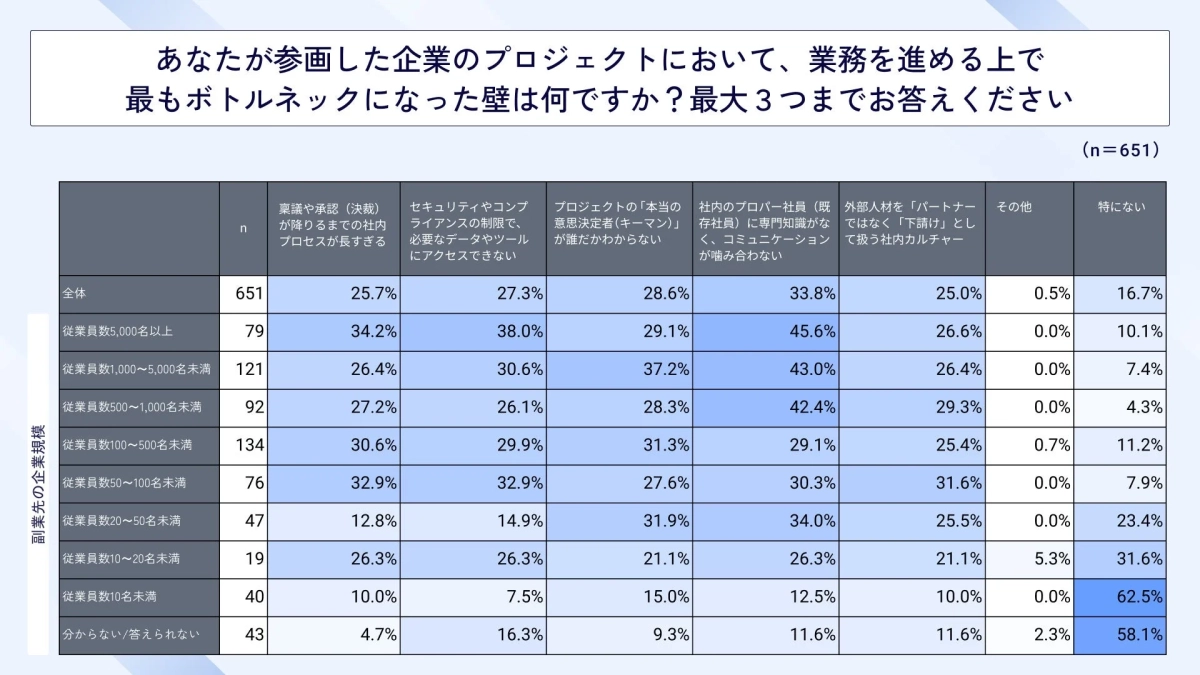 あなたが参画した企業のプロジェクトにおいて、業務を進める上で最もボトルネックになった壁は何ですか？最大3つまでお答えください