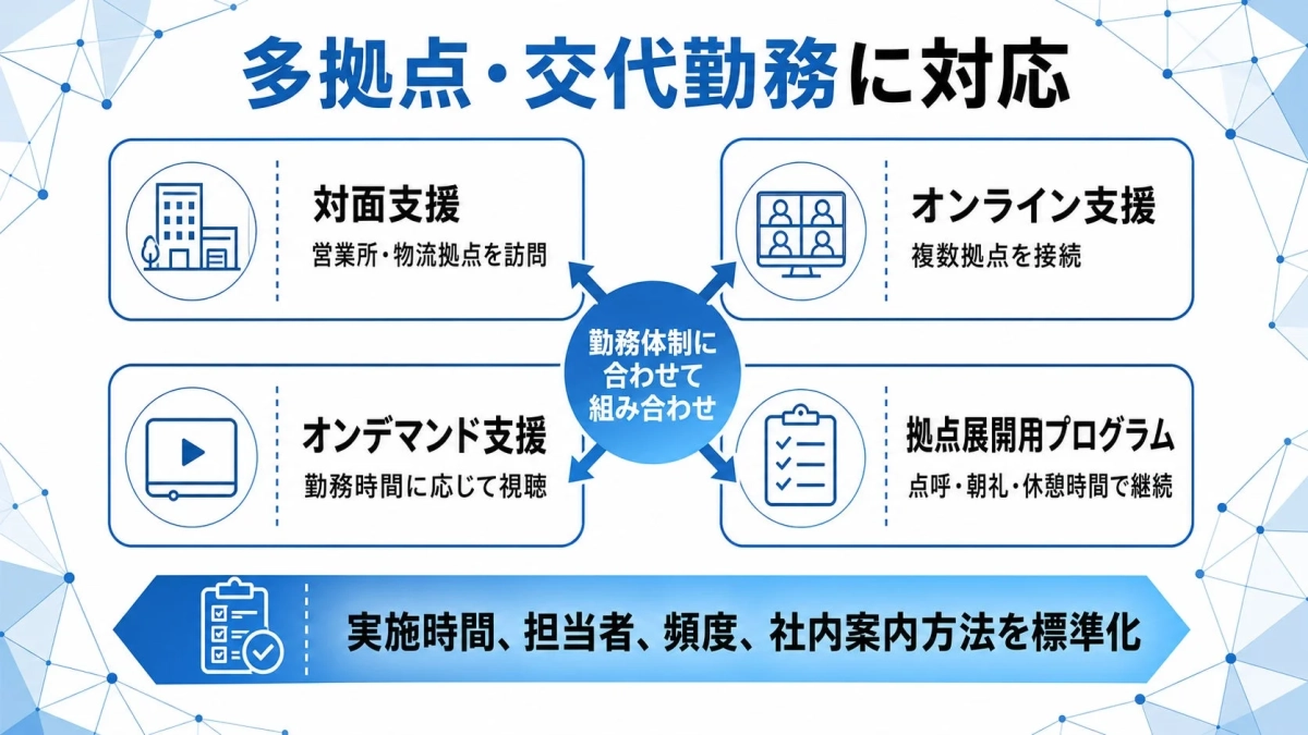 多拠点・交代勤務に対応 対面支援 営業所・物流拠点を訪問 オンライン支援 複数拠点を接続 オンデマンド支援 勤務時間に応じて視聴 拠点展開用プログラム 点呼・朝礼・休憩時間で継続 勤務体制に合わせて組み合わせ 実施時間、担当者、頻度、社内案内方法を標準化