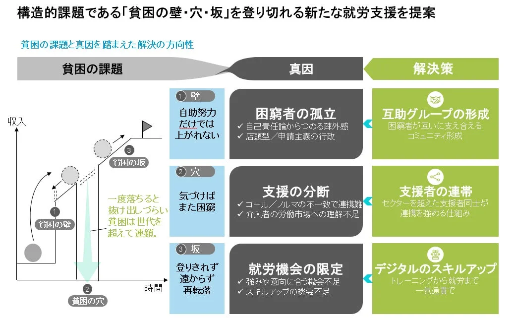 貧困の課題と真因を踏まえた解決の方向性