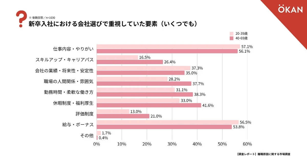 新卒入社における会社選びで重視していた要素