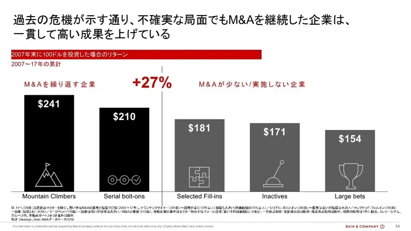 過去の危機が示す通り、不確実な局面でもM&Aを継続した企業は、一貫して高い成果を上げている