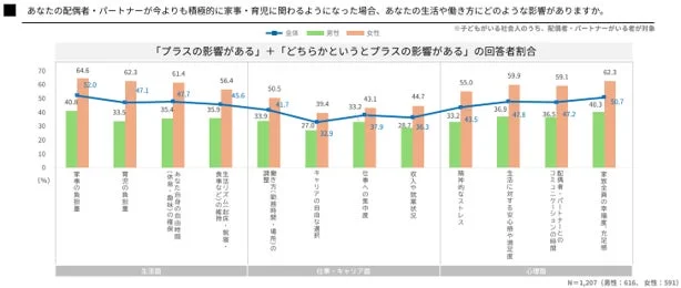 パートナーの家事・育児参画によるプラスの影響