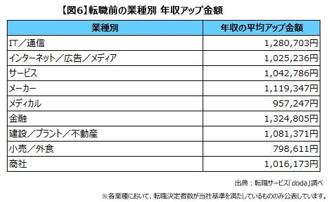 転職前の業種別 年収アップ金額