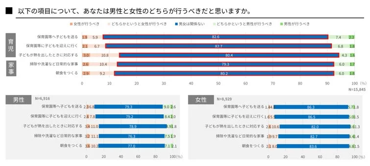 育児や家事の役割分担に関するジェンダー意識