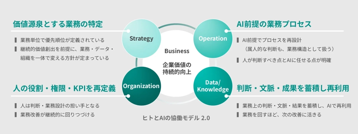 ヒトとAIの協働モデル 2.0