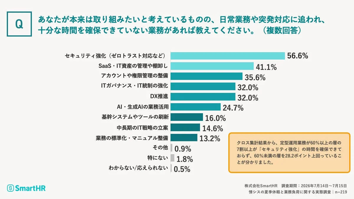 情シスの夏季休暇と業務負荷に関する実態調査