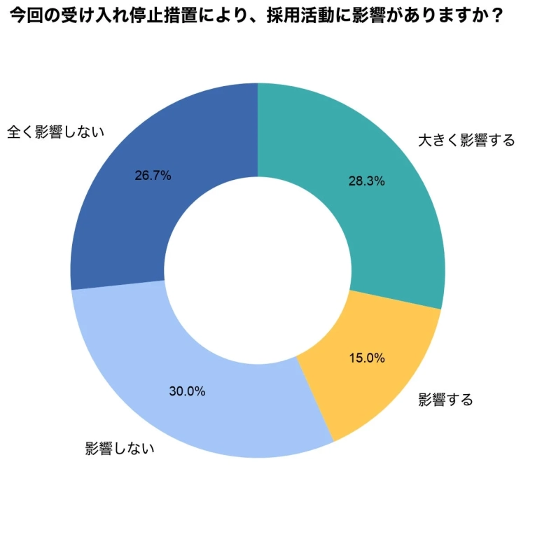 今回の受け入れ停止措置により、採用活動に影響がありますか?