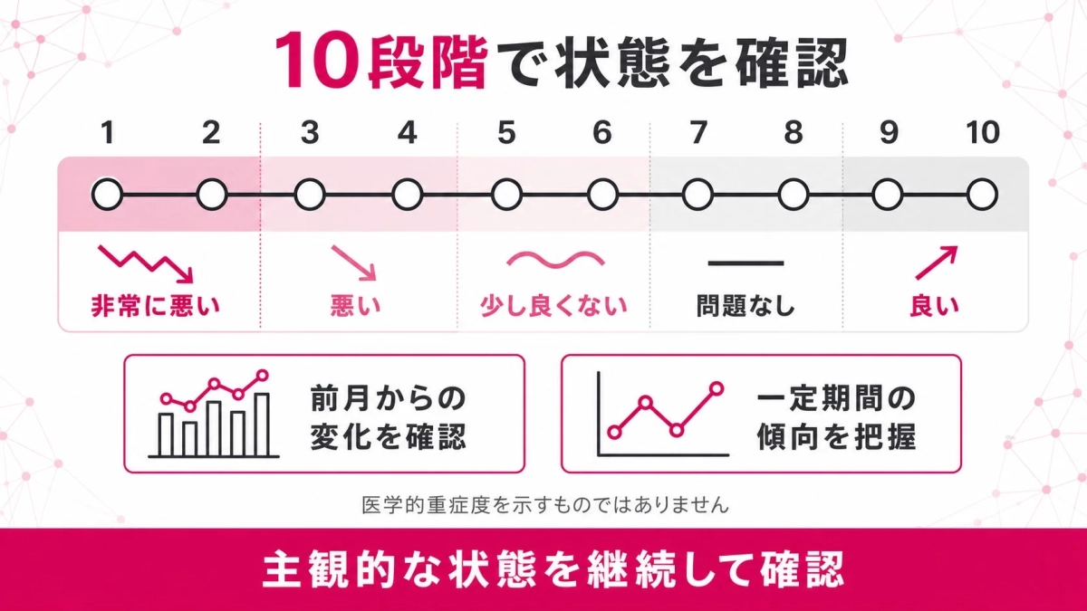 10段階で状態を確認