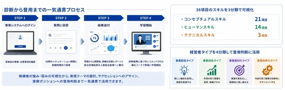 診断から登用までの一気通貫プロセス