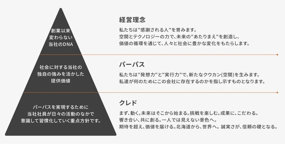 経営理念、パーパス、クレド