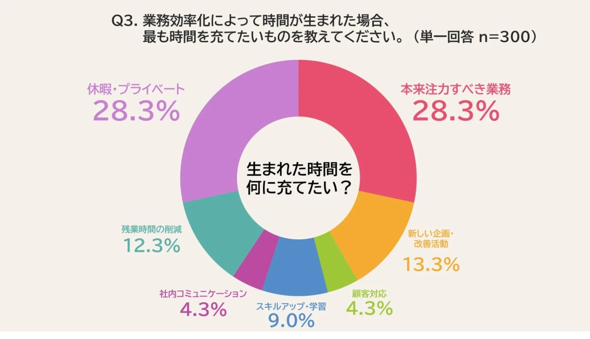 業務効率化によって時間が生まれた場合、最も時間を充てたいものを教えてください。
