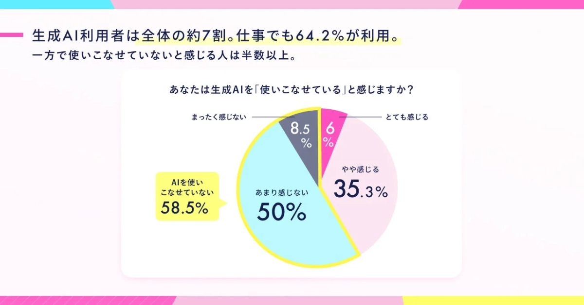 生成AIの利用状況と習熟度に関するアンケート結果を示す円グラフ