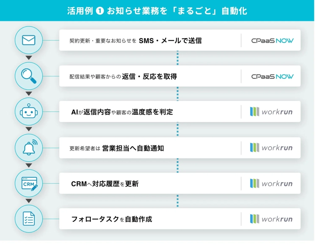 お知らせ業務の自動化