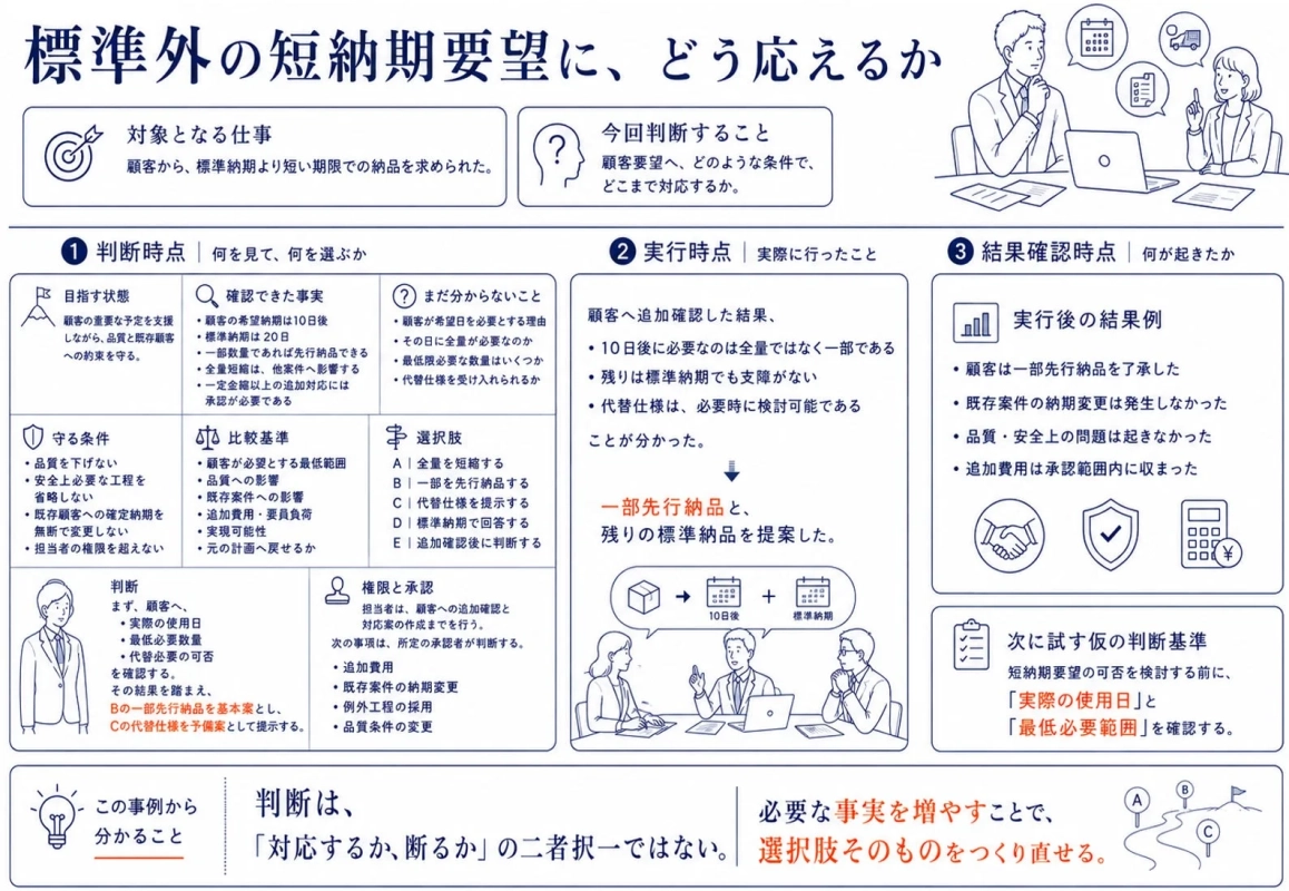 標準外の短納期要望に、どう応えるか