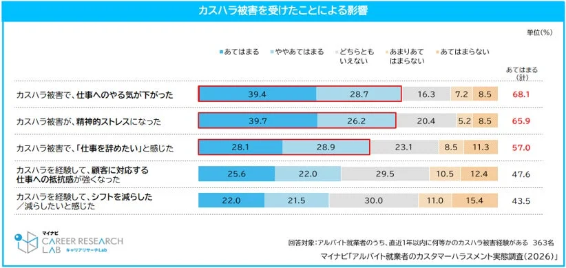 カスハラ被害を受けたことによる影響