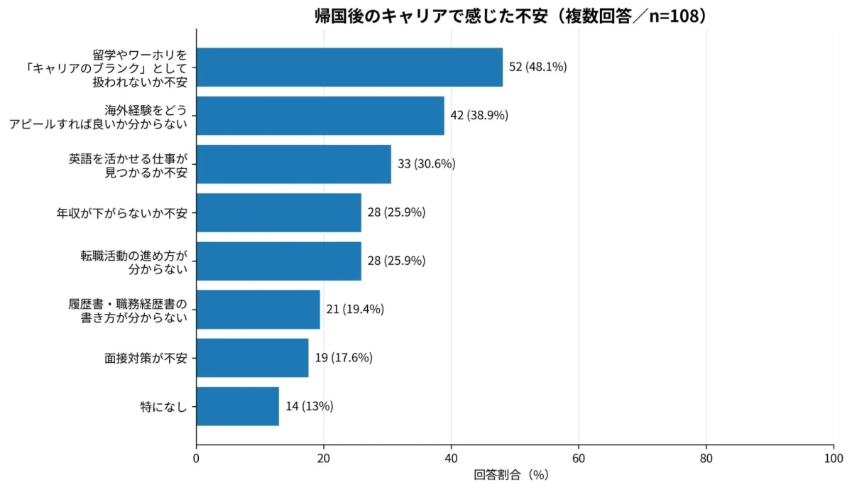 帰国後のキャリアで感じた不安