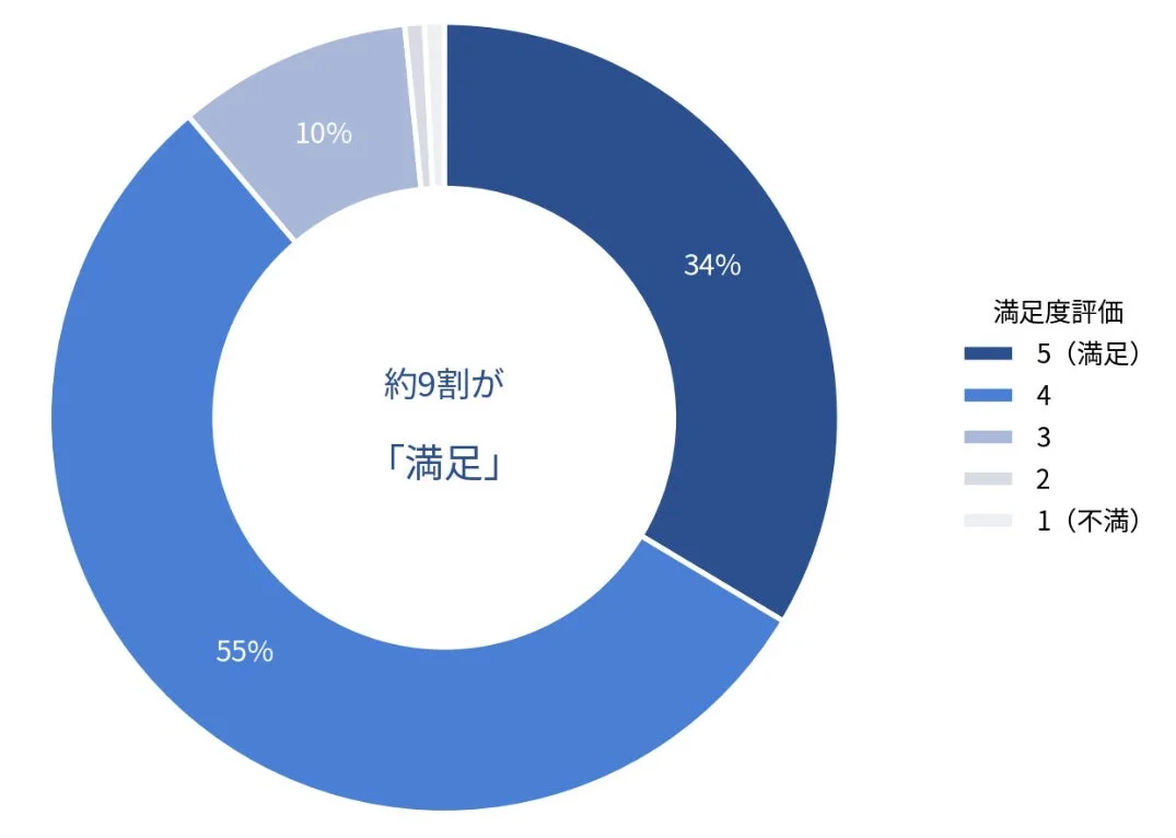 満足度評価グラフ