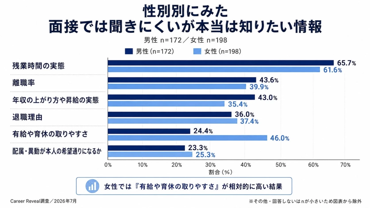 属性別の参考分析