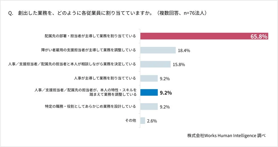 創出業務の割り当て方法