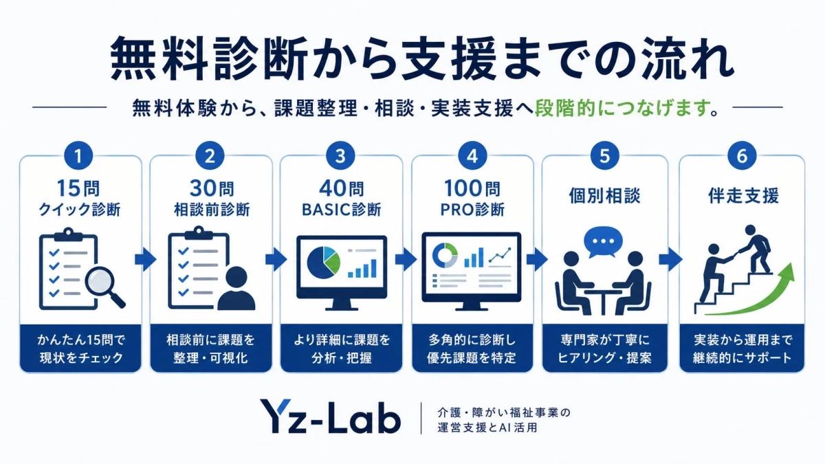 無料診断から支援までの流れ