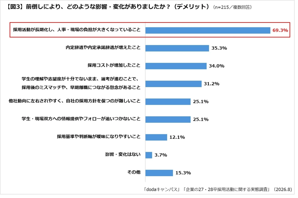 前倒しにより、どのような影響・変化がありましたか？（デメリット）