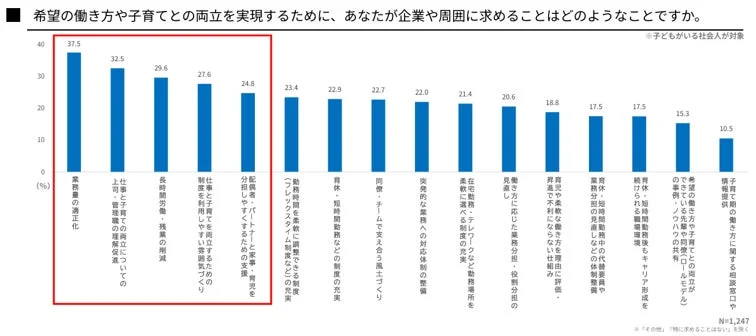両立実現のために企業や周囲に求めること