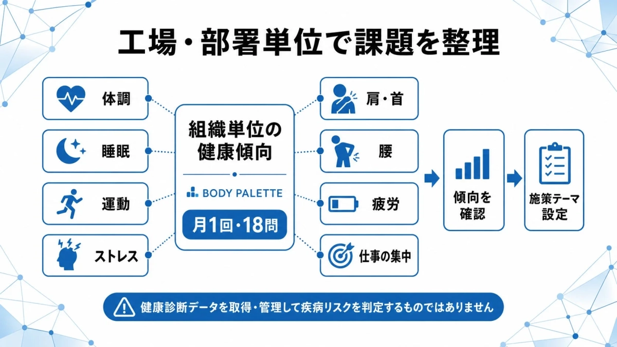 工場・部署単位で課題を整理