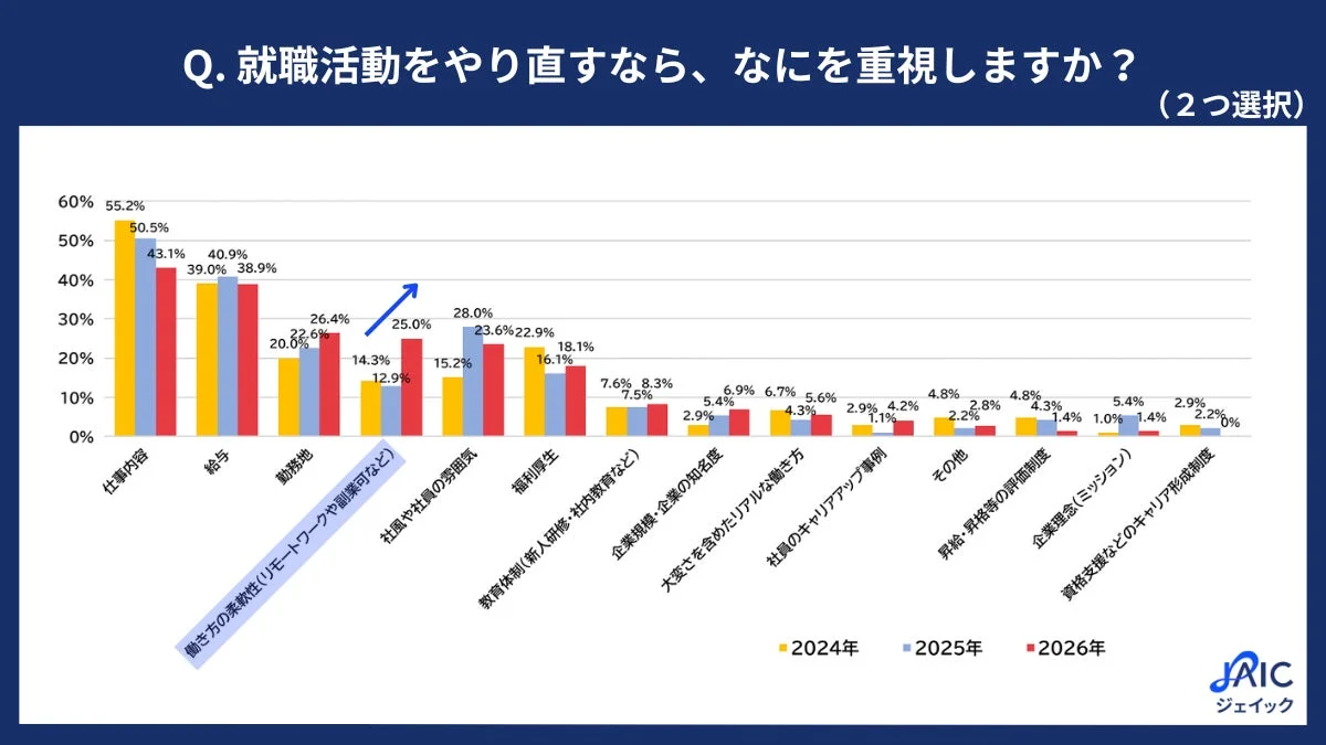 就職活動をやり直すなら、なにを重視しますか?