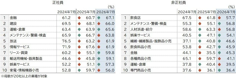 業種別動向