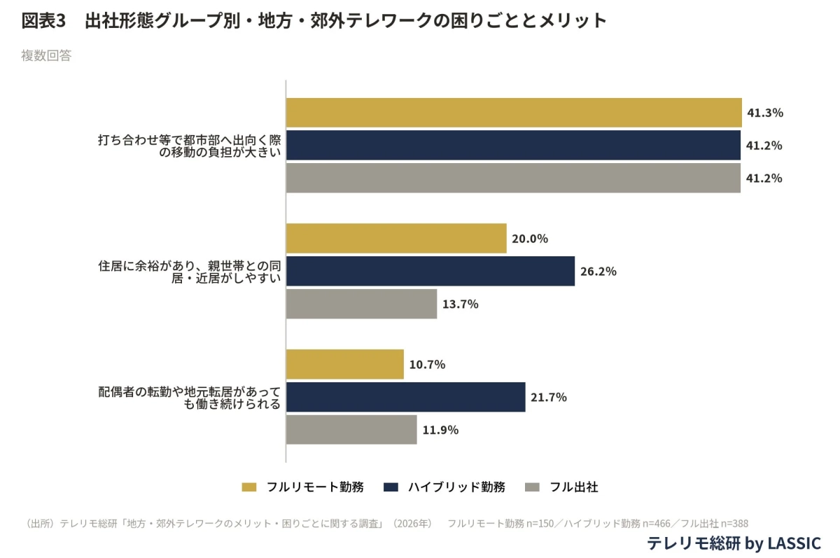 出社形態グループ別・地方・郊外テレワークの困りごととメリット
