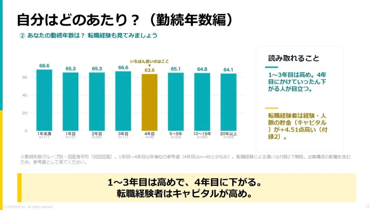 勤務年数と転職経験に関する調査結果