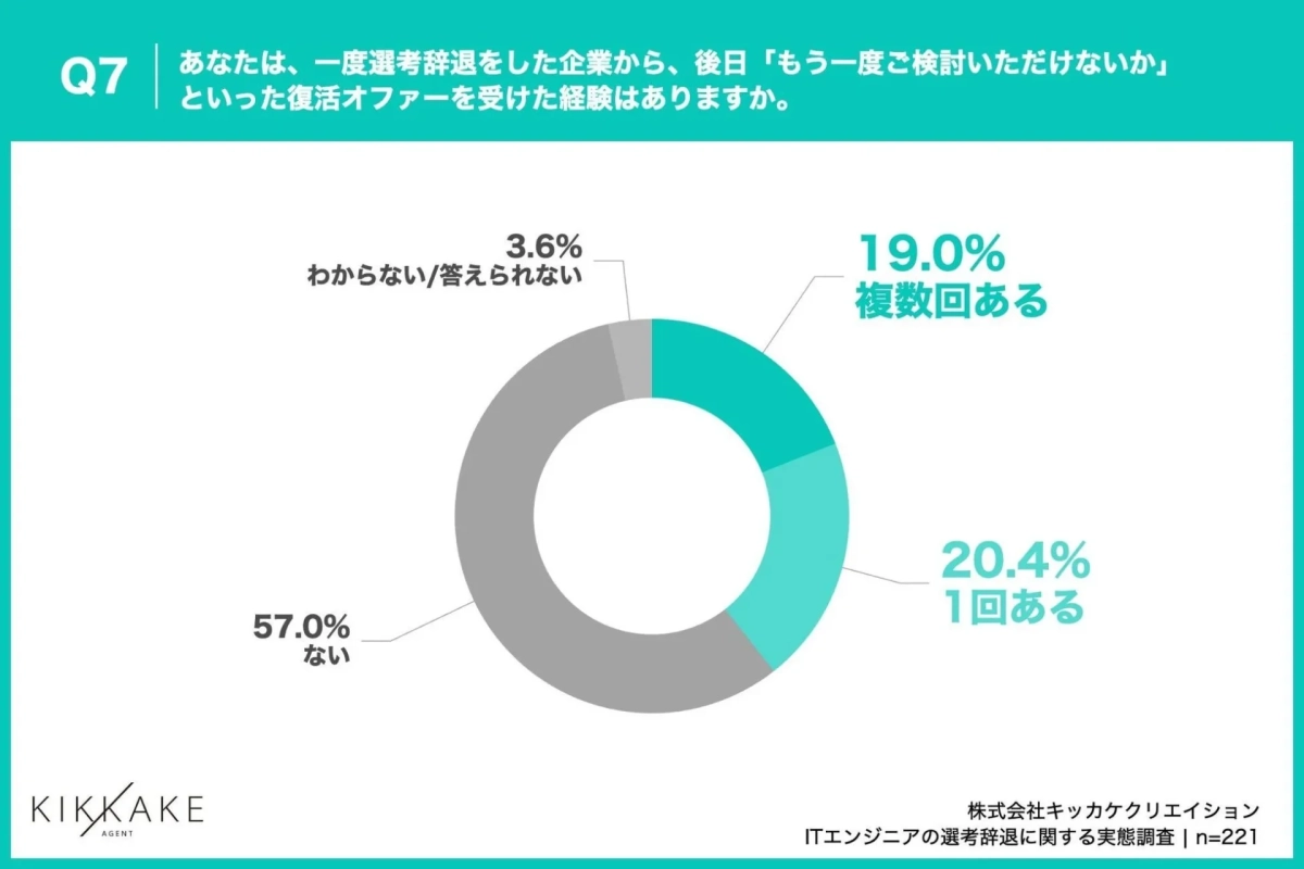 選考辞退後に企業から復活オファーを受けた経験の有無
