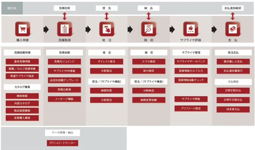 ジーニー2.0 ProcureSuite機能概要図