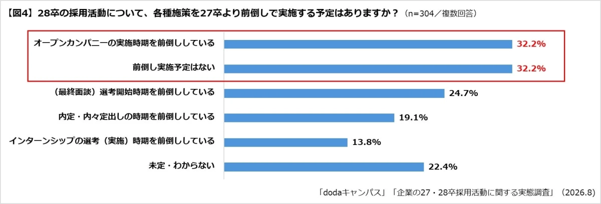 28卒の採用活動について、各種施策を27卒より前倒しで実施する予定はありますか？