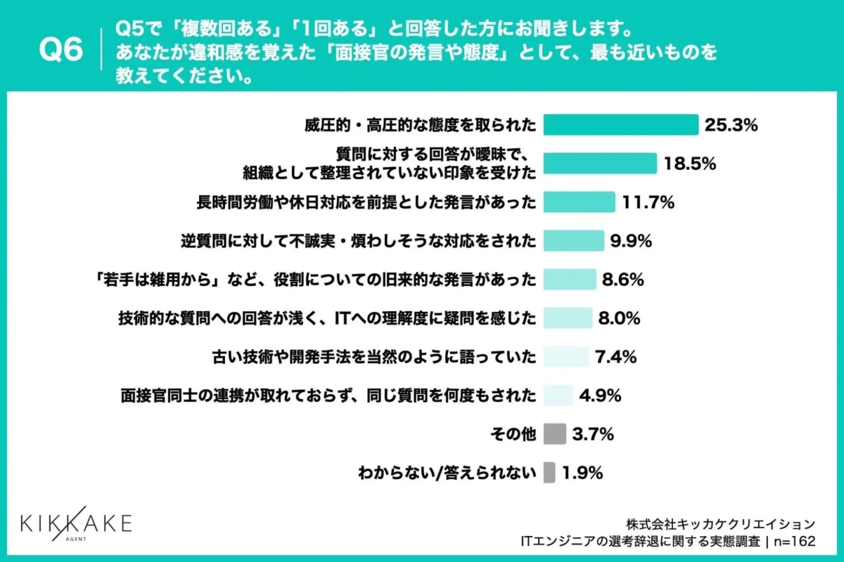 違和感を覚えた面接官の発言や態度