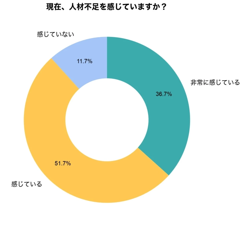 人材不足を感じていますか?