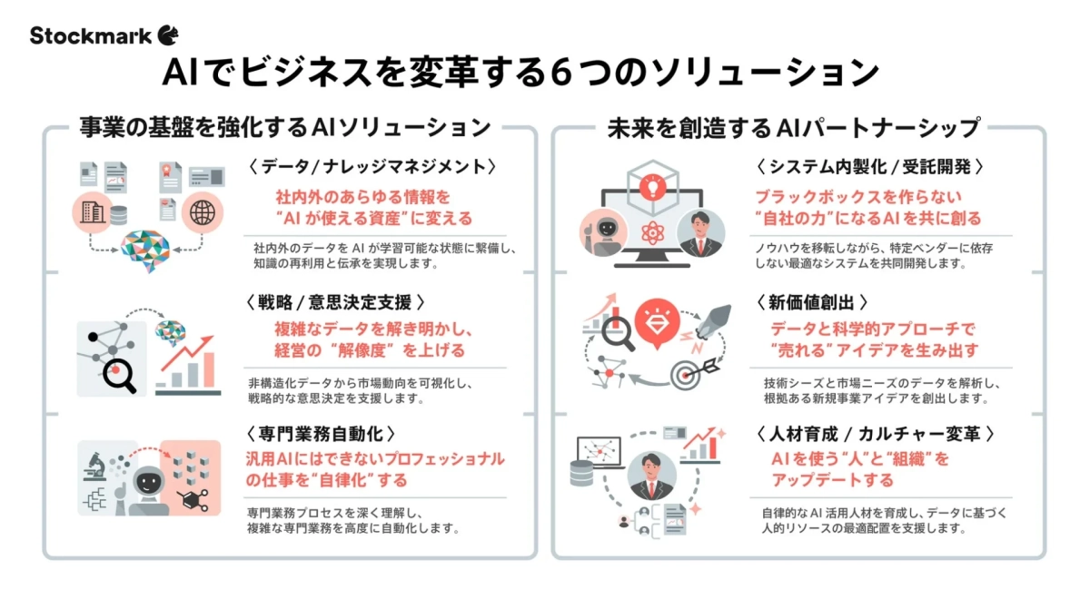 Stockmark AIでビジネスを変革する6つのソリューション 事業の基盤を強化するAIソリューション 〈データ/ナレッジマネジメント〉 社内外のあらゆる情報を “AIが使える資産”に変える 社内外のデータをAIが学習可能な状態に整備し、知識の再利用と伝承を実現します。 〈戦略/意思決定支援〉 複雑なデータを解き明かし、経営の“解像度”を上げる 非構造化データから市場動向を可視化し、戦略的な意思決定を支援します。 〈専門業務自動化〉 汎用AIにはできないプロフェッショナルの仕事を“自律化”する 専門業務プロセスを深く理解し、複雑な専門業務を高度に自動化します。 未来を創造するAIパートナーシップ 〈システム内製化/受託開発〉 ブラックボックスを作らない “自社の力”になるAIを共に創る ノウハウを移転しながら、特定ベンダーに依存しない最適なシステムを共同開発します。 〈新価値創出〉 データと科学的アプローチで “売れる”アイデアを生み出す 技術シーズと市場ニーズのデータを解析し、根拠ある新規事業アイデアを創出します。 〈人材育成/カルチャー変革〉 AIを使う“人”と“組織”を アップデートする 自律的なAI活用人材を育成し、データに基づく人的リソースの最適配置を支援します。