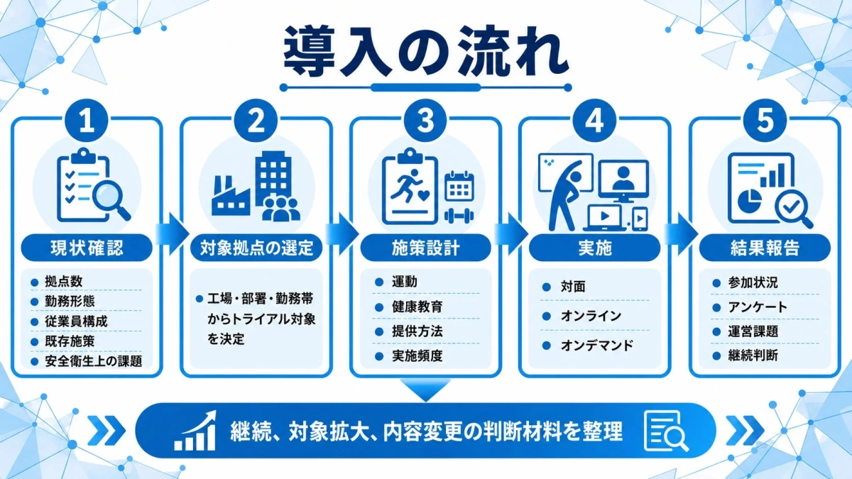 導入の流れ