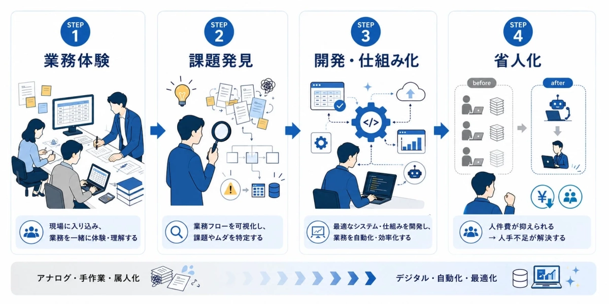 業務改善の4ステップを示す図