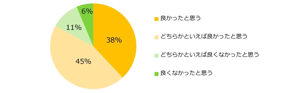 紹介予定派遣で働いて良かったと思いますか?