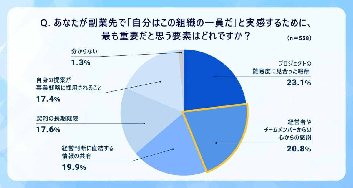 副業先で組織の一員だと実感するために重要な要素