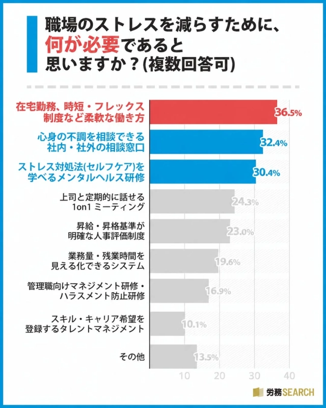 職場のストレスを減らすために必要なもの