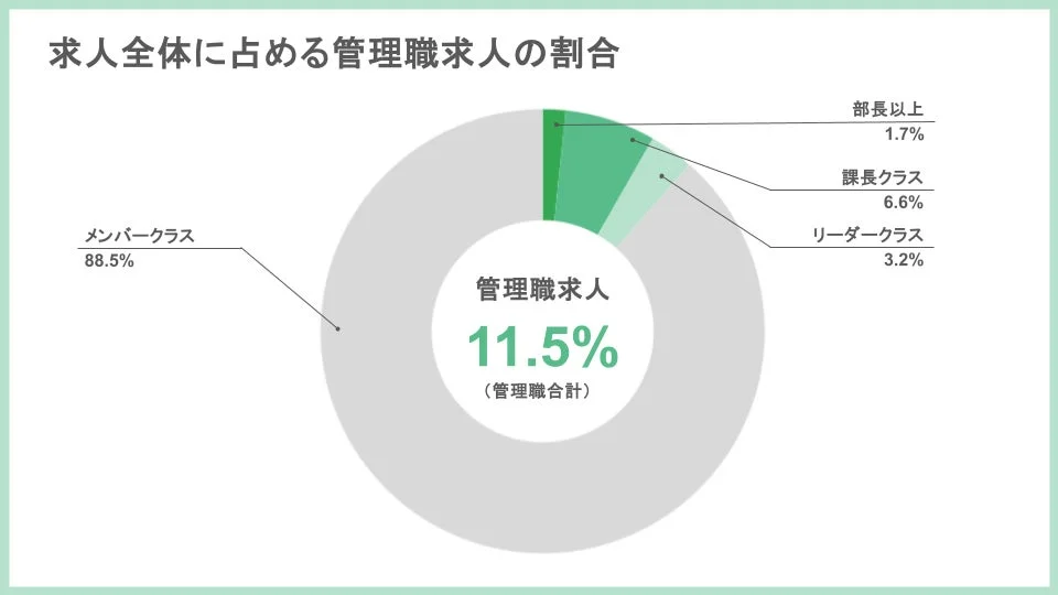 求人全体に占める管理職求人の割合