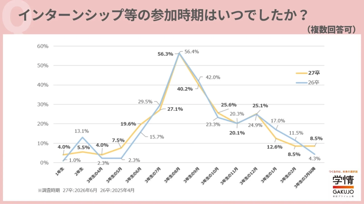 インターンシップ等の参加時期の推移