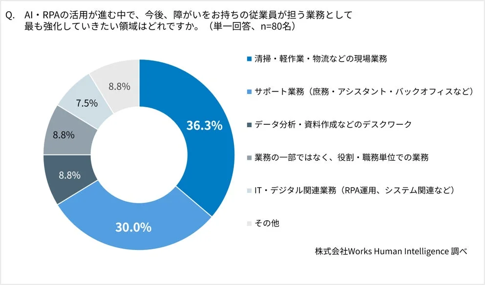 今後強化したい業務領域