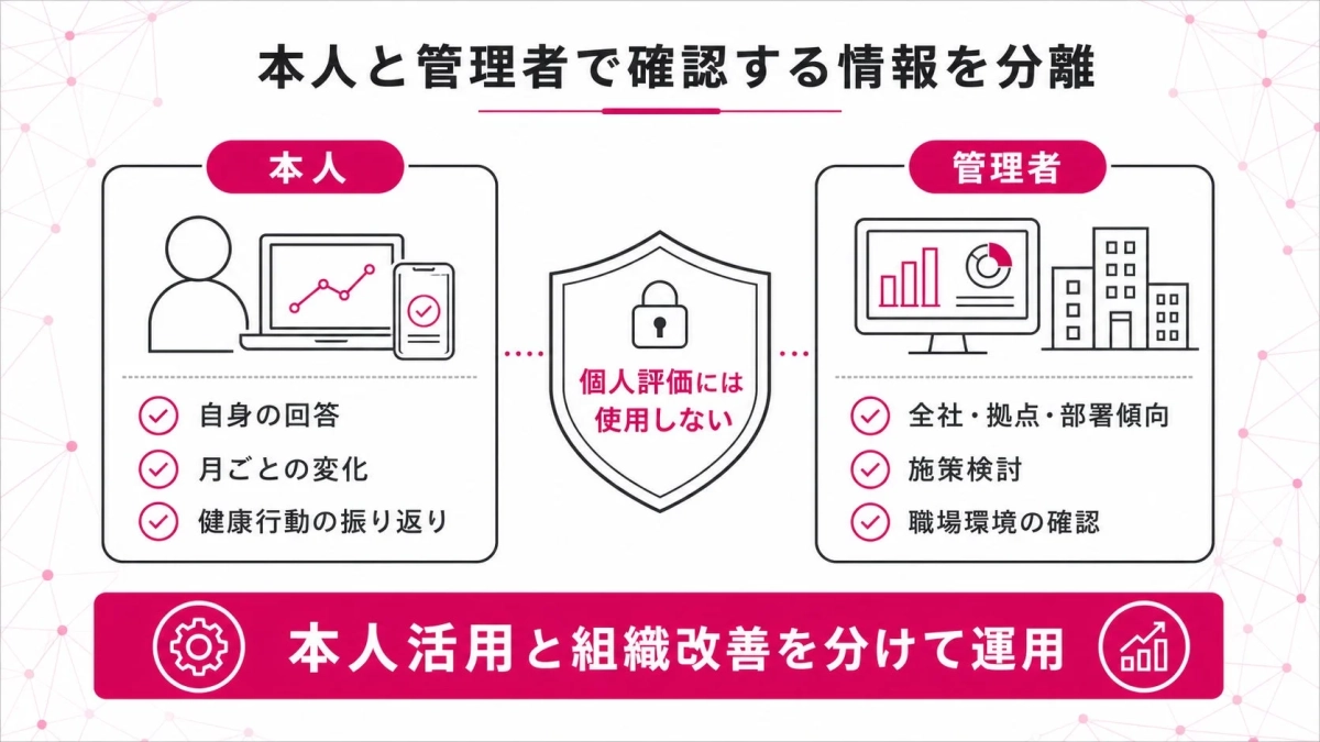 本人と管理者で確認する情報を分離