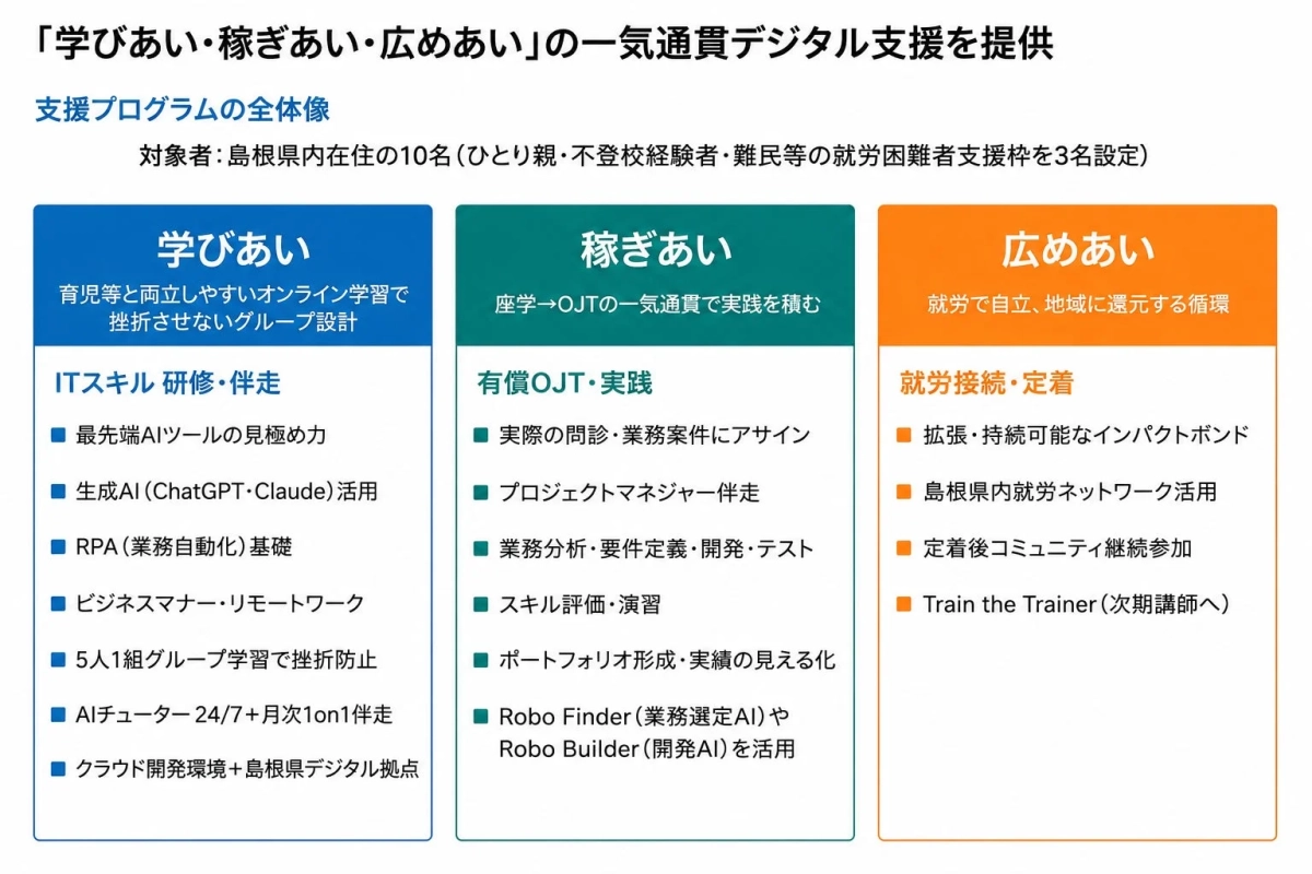 「学びあい・稼ぎあい・広めあい」の一気通貫デジタル支援