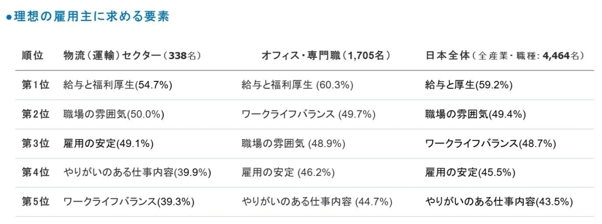 理想の雇用主に求める要素